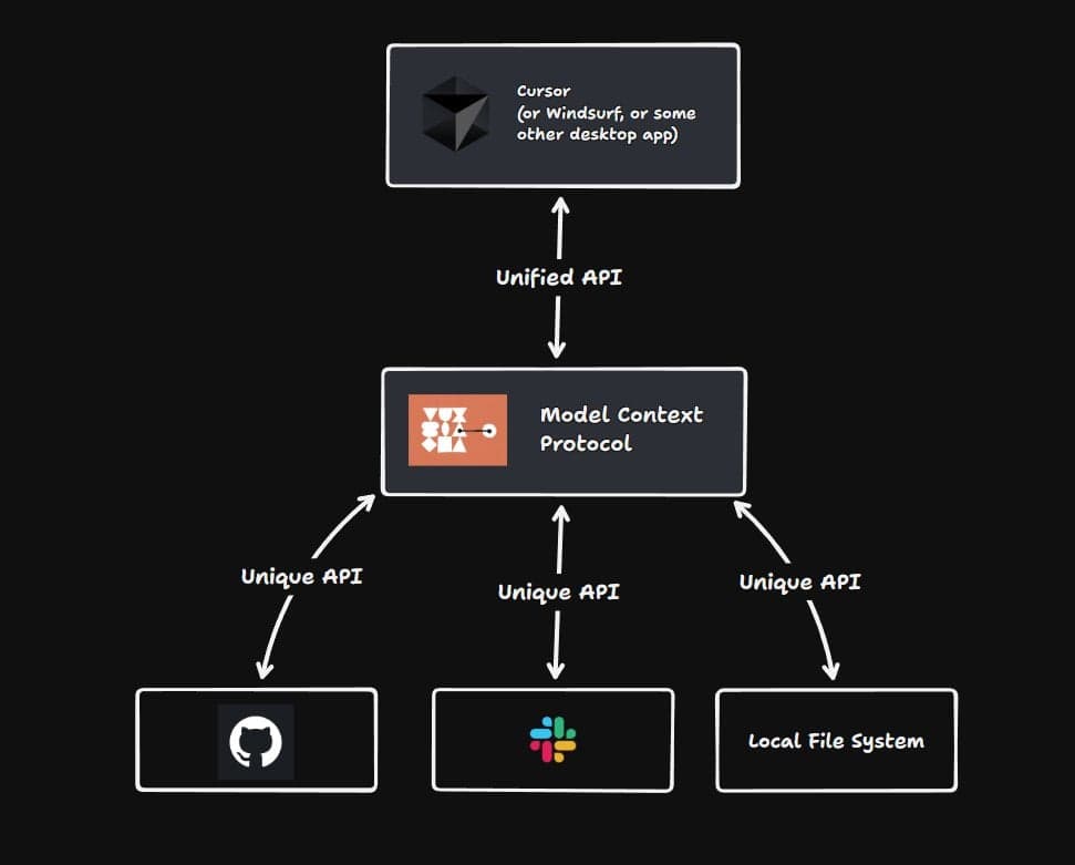 Schéma simplifié d'un serveur MCP